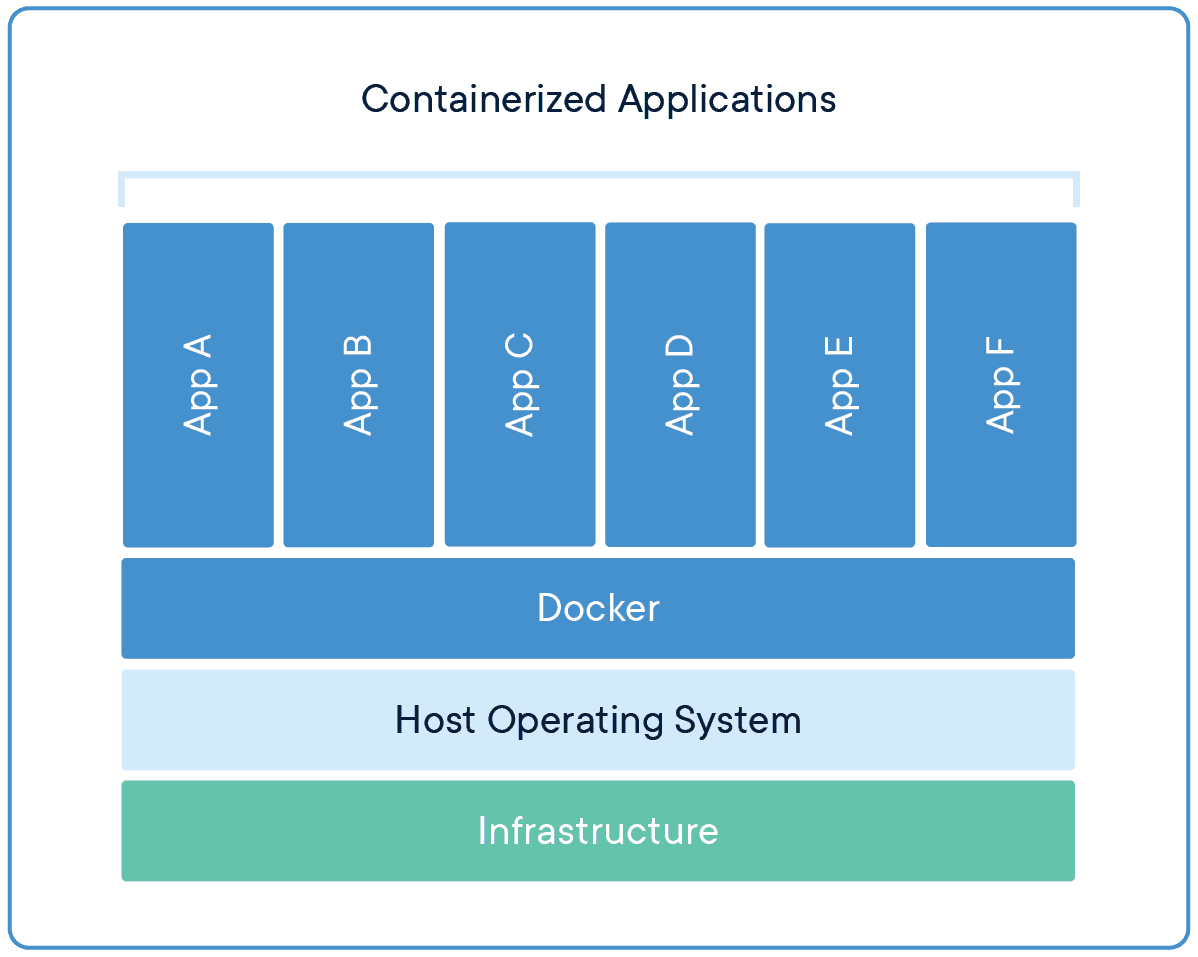 Container Ilustration https://www.docker.com/resources/what-container/