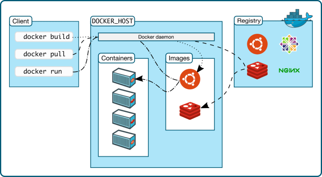 Docker Architecture