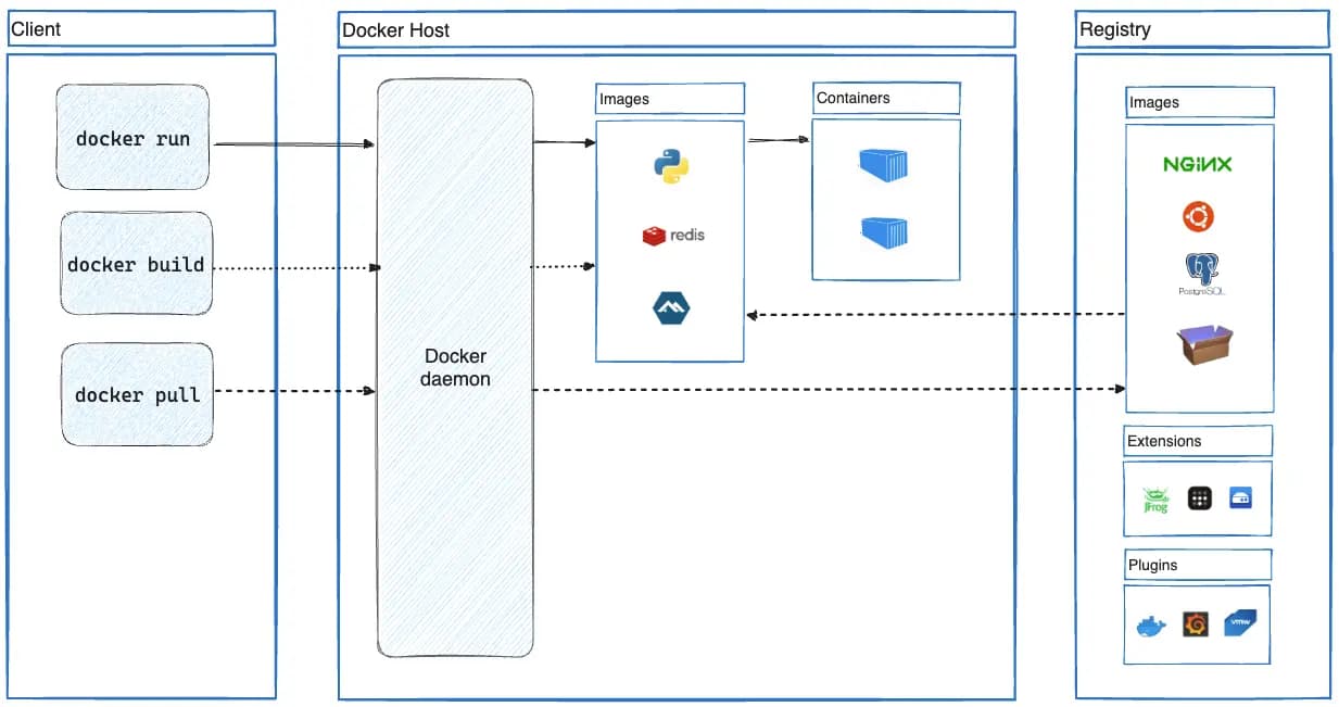 Docker Architecture https://docs.docker.com/get-started/docker-overview/