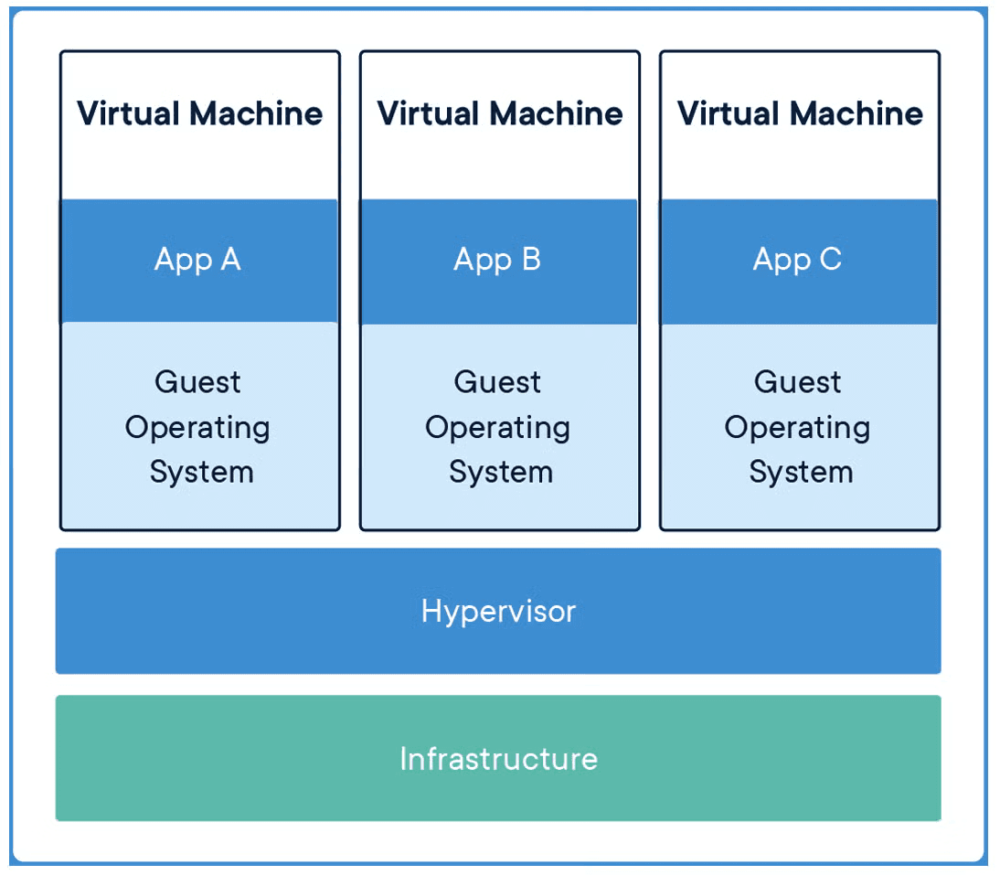 VM Ilustration https://www.docker.com/resources/what-container/